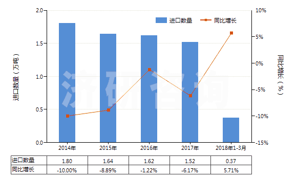 2014-2018年3月中國(guó)其他印刷油墨(不論是否固體或濃縮)(HS32151900)進(jìn)口量及增速統(tǒng)計(jì) 2014-2018年3月中國(guó)其他印刷油墨(不論是否固體或濃縮)(HS32151900)進(jìn)口量及增速統(tǒng)計(jì)